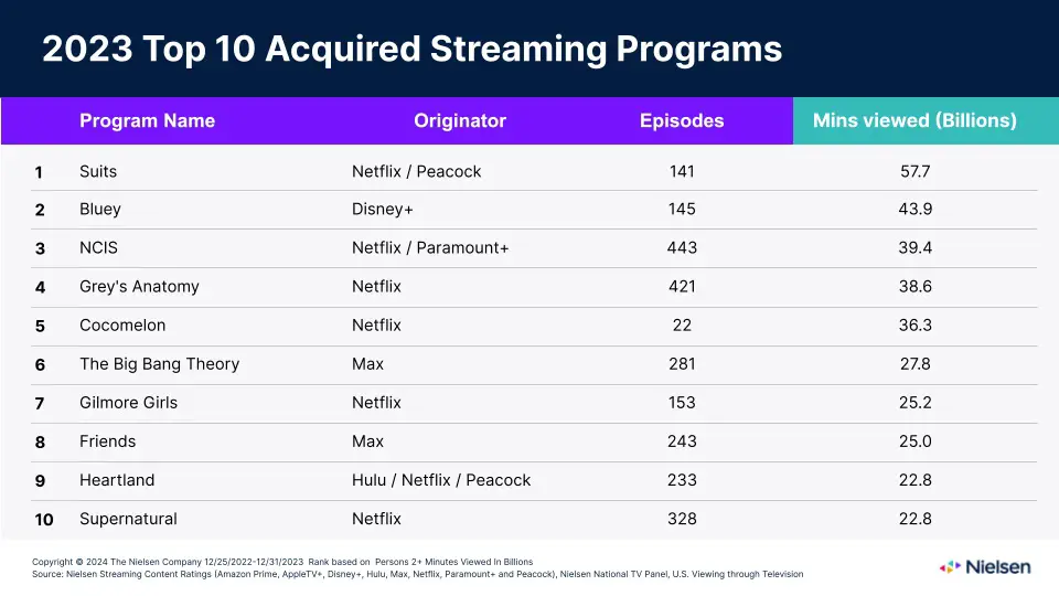 2023 Top 10 Aquired Streaming Programs