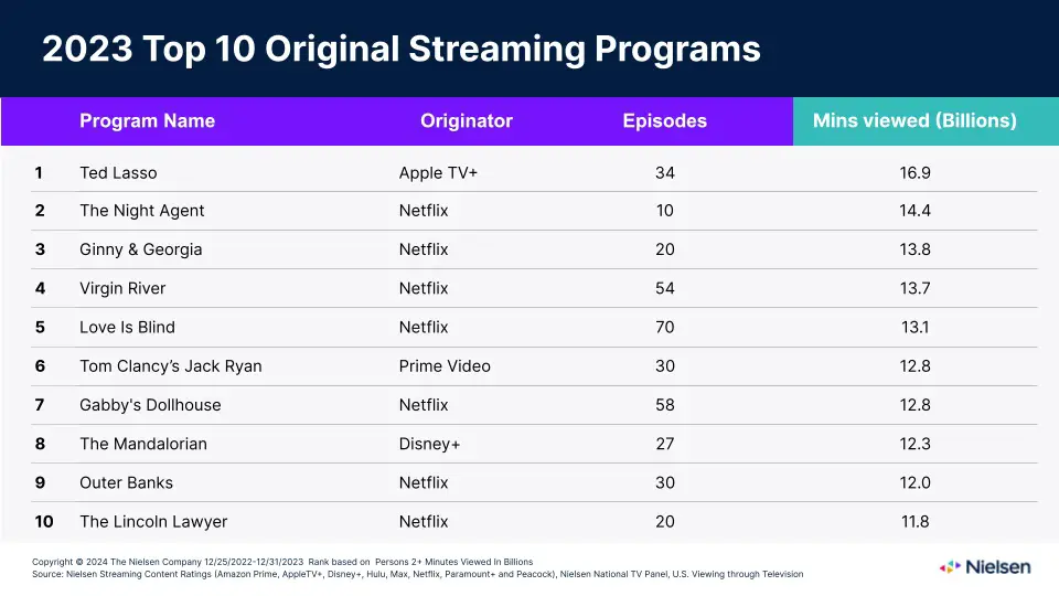 2023 Top 10 Original Streaming Programs