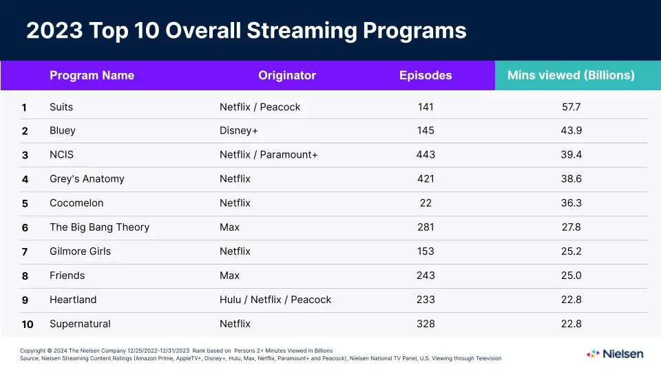 2023 Top 10 Overall Streaming Programs