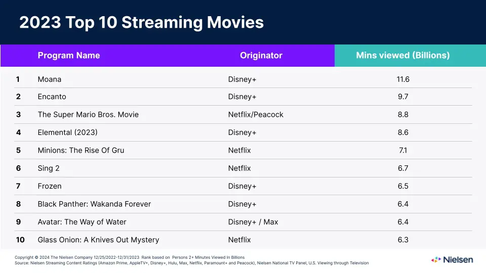 2023 Top 10 Streaming Movies